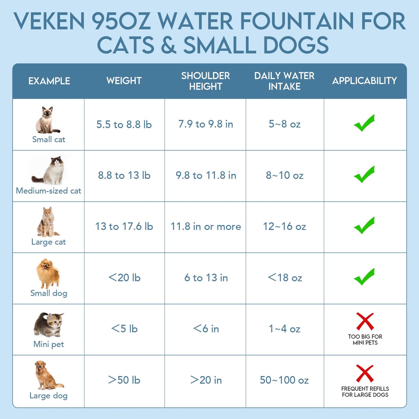 Veken 95oz/2.8L Pet Fountain, Automatic Cat Water Fountain Dog Water Dispenser with Replacement Filters for Cats, Dogs, Multiple Pets (Blue, Plastic)